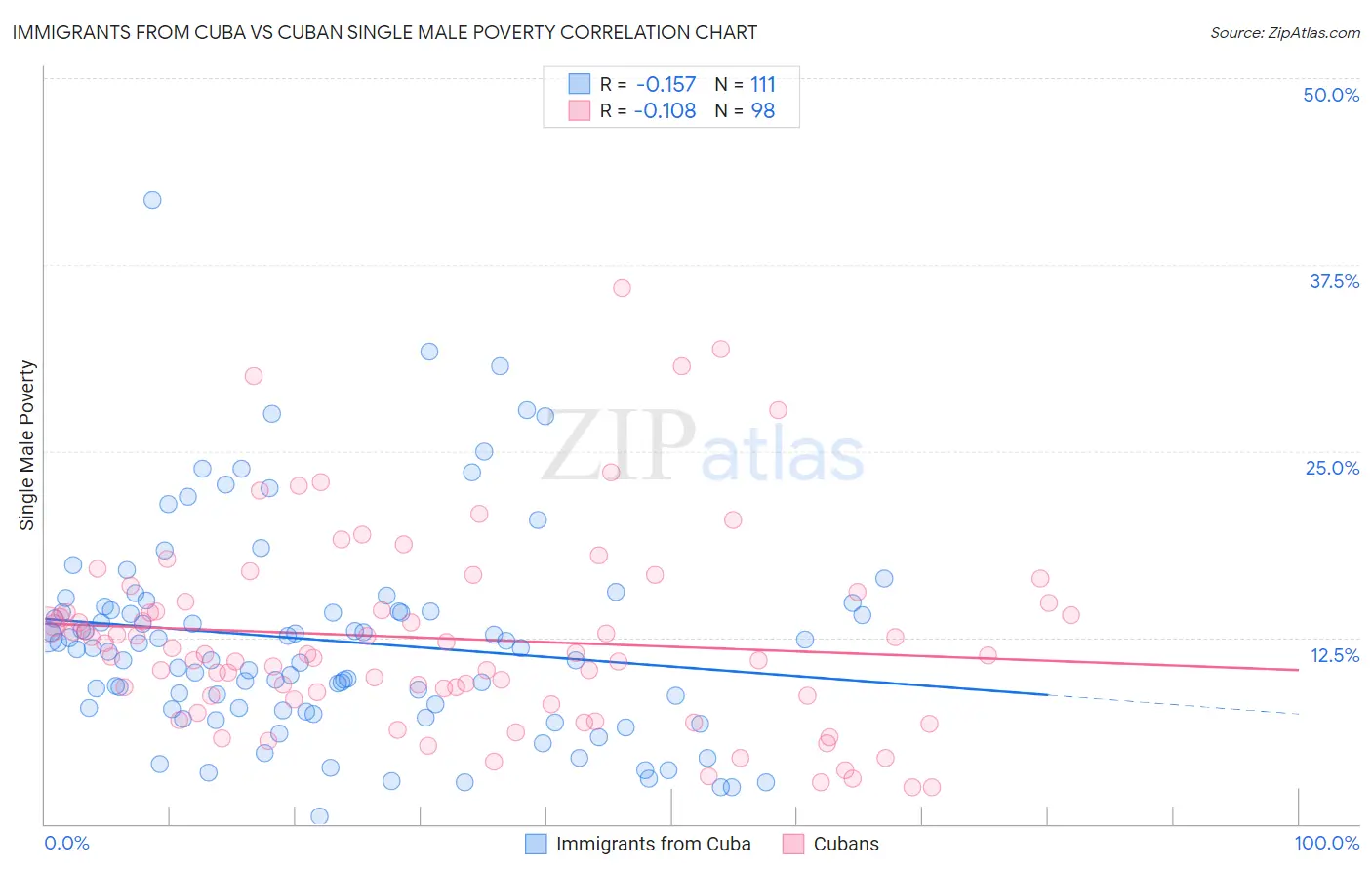 Immigrants from Cuba vs Cuban Single Male Poverty
