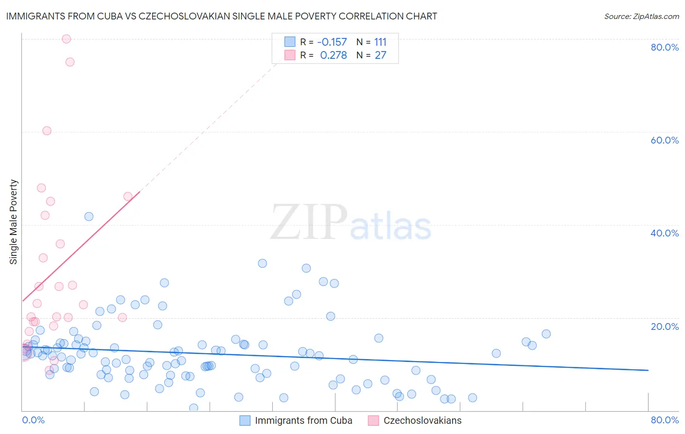 Immigrants from Cuba vs Czechoslovakian Single Male Poverty