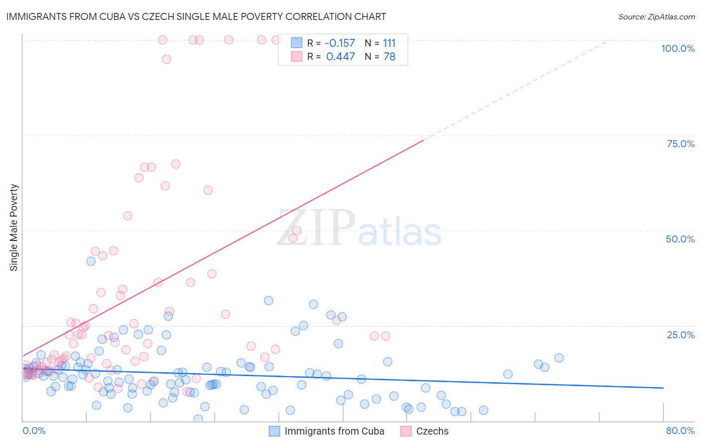 Immigrants from Cuba vs Czech Single Male Poverty