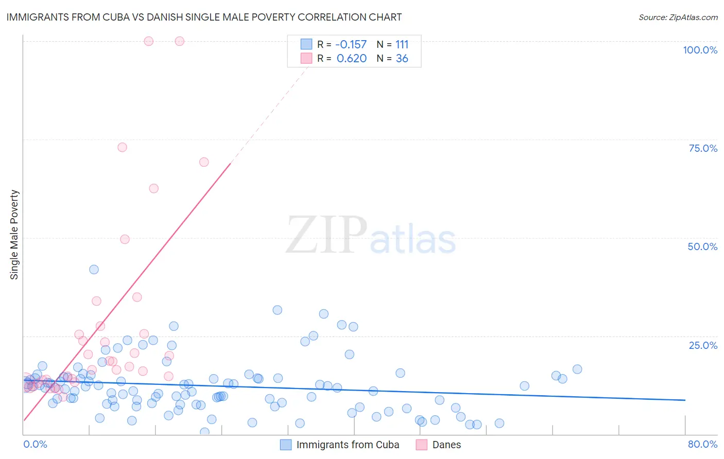 Immigrants from Cuba vs Danish Single Male Poverty