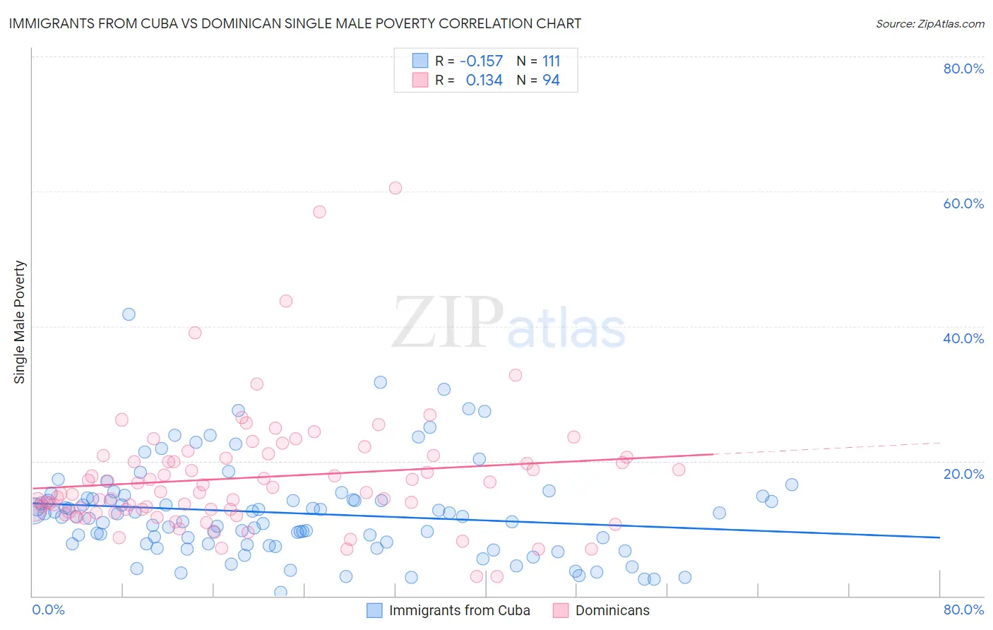 Immigrants from Cuba vs Dominican Single Male Poverty