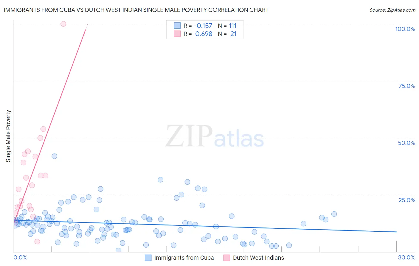 Immigrants from Cuba vs Dutch West Indian Single Male Poverty