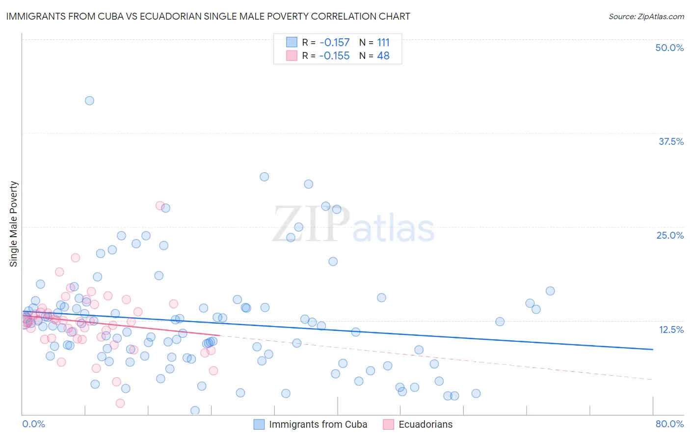Immigrants from Cuba vs Ecuadorian Single Male Poverty
