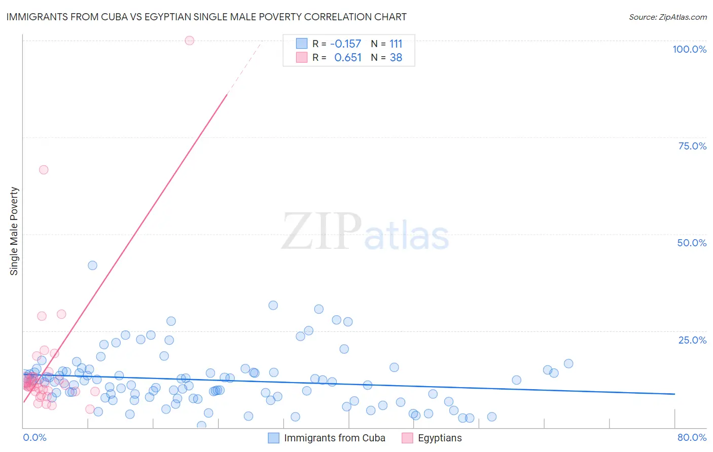 Immigrants from Cuba vs Egyptian Single Male Poverty