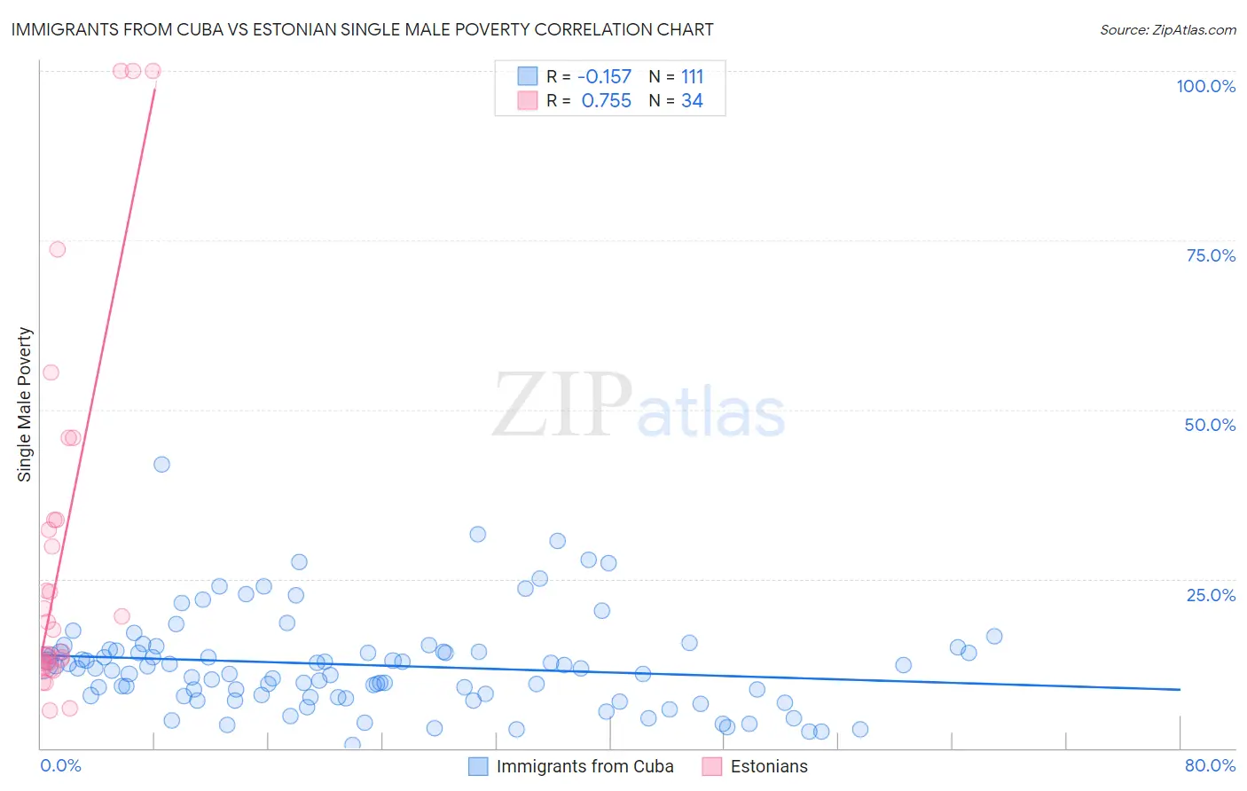 Immigrants from Cuba vs Estonian Single Male Poverty