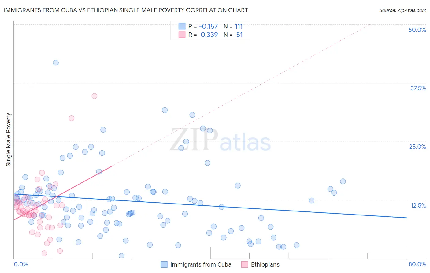 Immigrants from Cuba vs Ethiopian Single Male Poverty