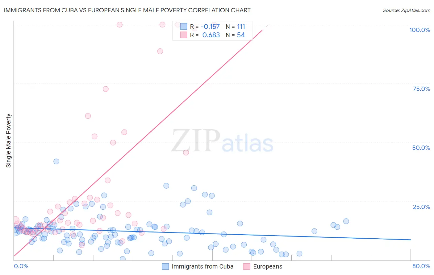 Immigrants from Cuba vs European Single Male Poverty
