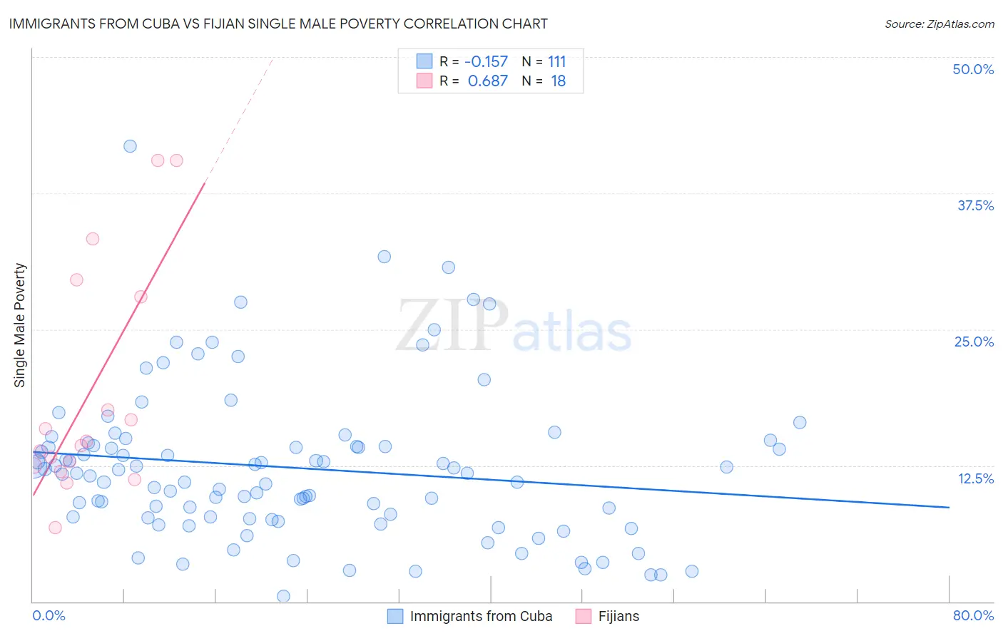 Immigrants from Cuba vs Fijian Single Male Poverty