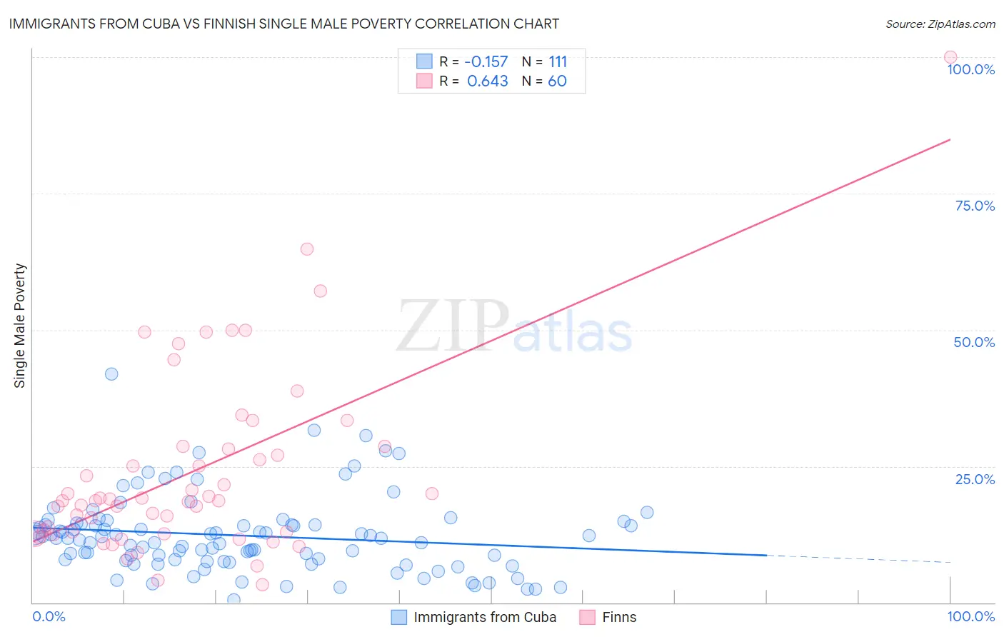 Immigrants from Cuba vs Finnish Single Male Poverty