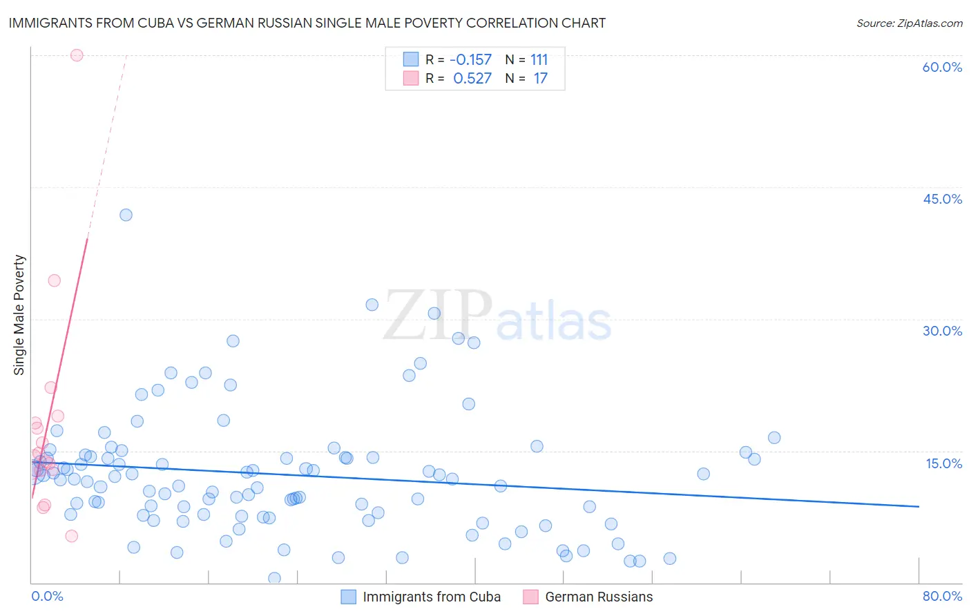 Immigrants from Cuba vs German Russian Single Male Poverty