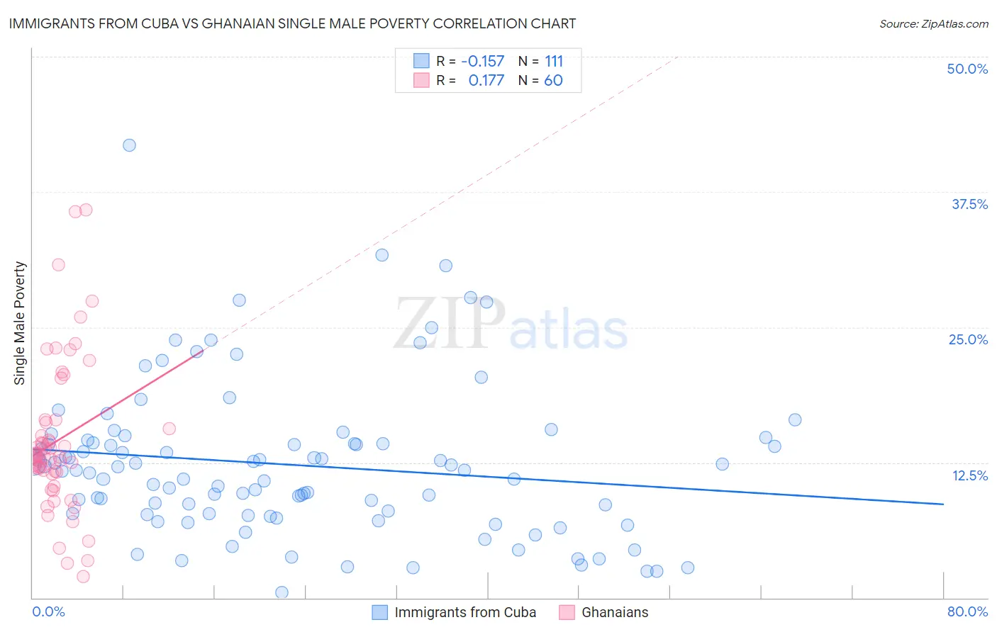 Immigrants from Cuba vs Ghanaian Single Male Poverty