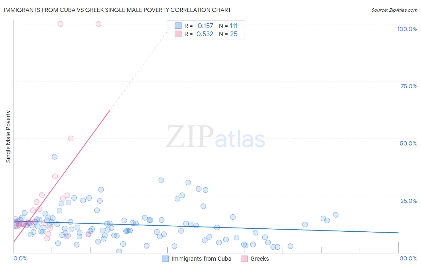 Immigrants from Cuba vs Greek Single Male Poverty