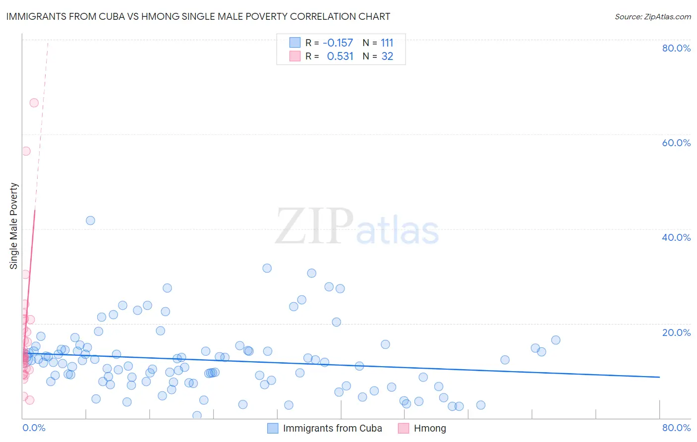Immigrants from Cuba vs Hmong Single Male Poverty