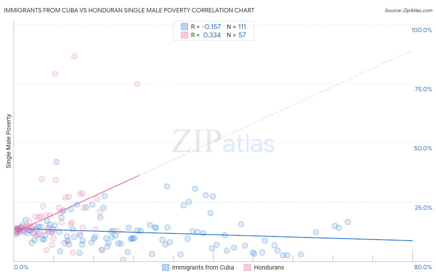 Immigrants from Cuba vs Honduran Single Male Poverty