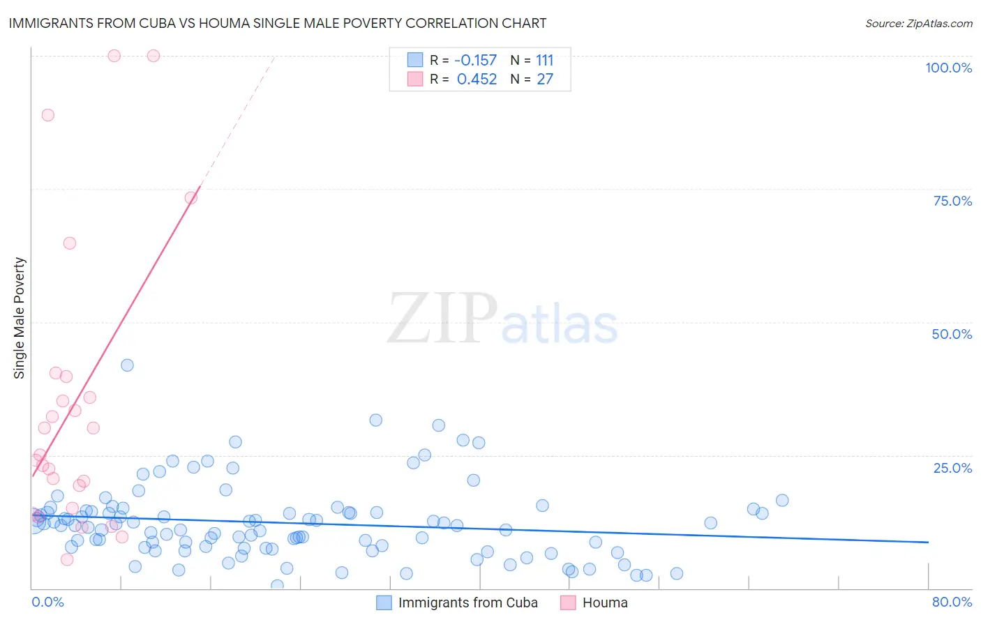 Immigrants from Cuba vs Houma Single Male Poverty