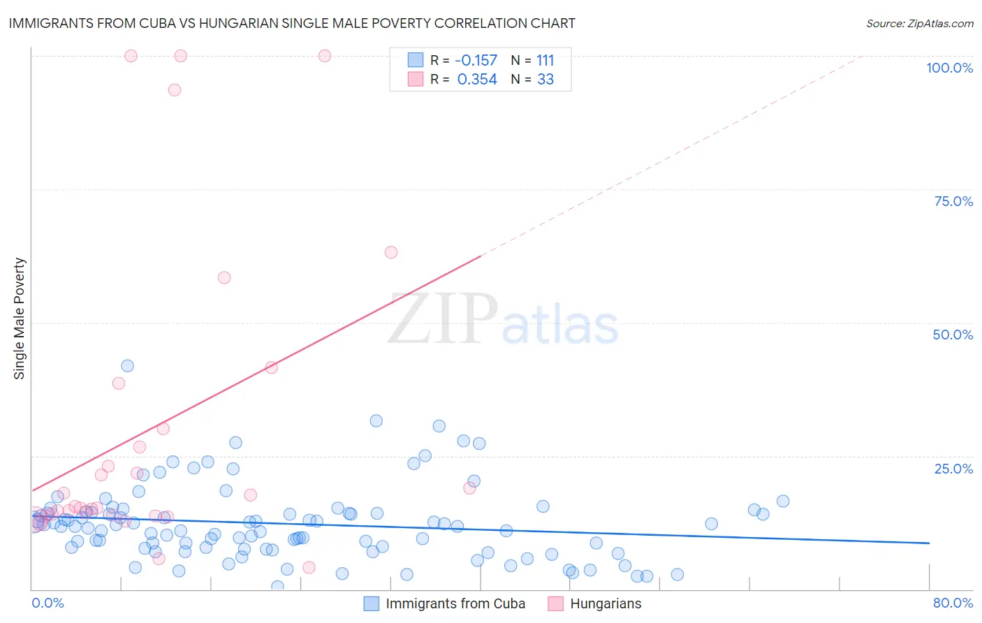 Immigrants from Cuba vs Hungarian Single Male Poverty