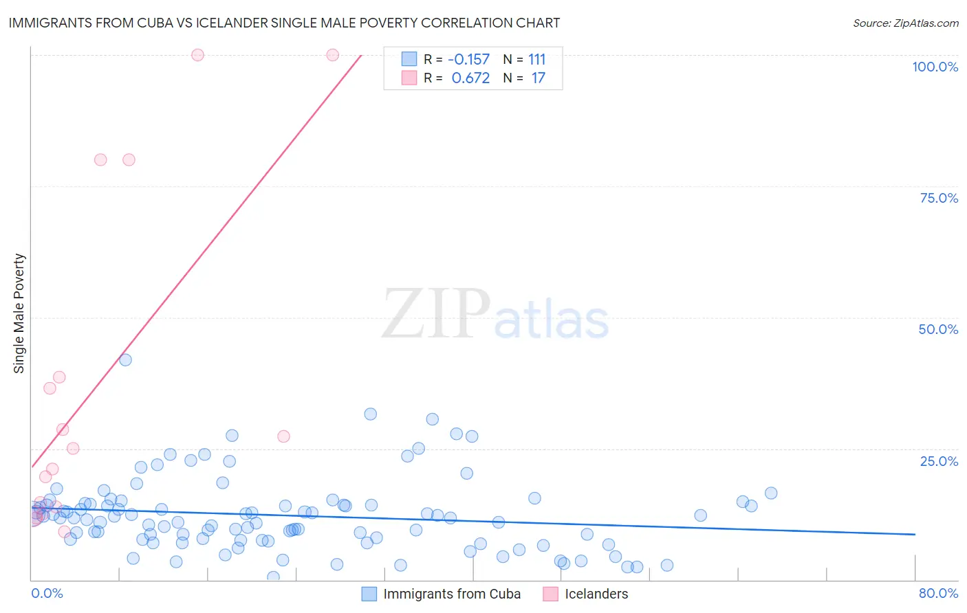 Immigrants from Cuba vs Icelander Single Male Poverty