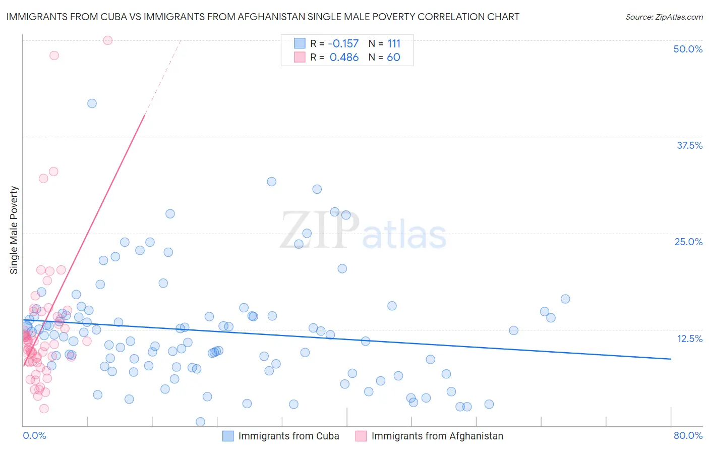Immigrants from Cuba vs Immigrants from Afghanistan Single Male Poverty