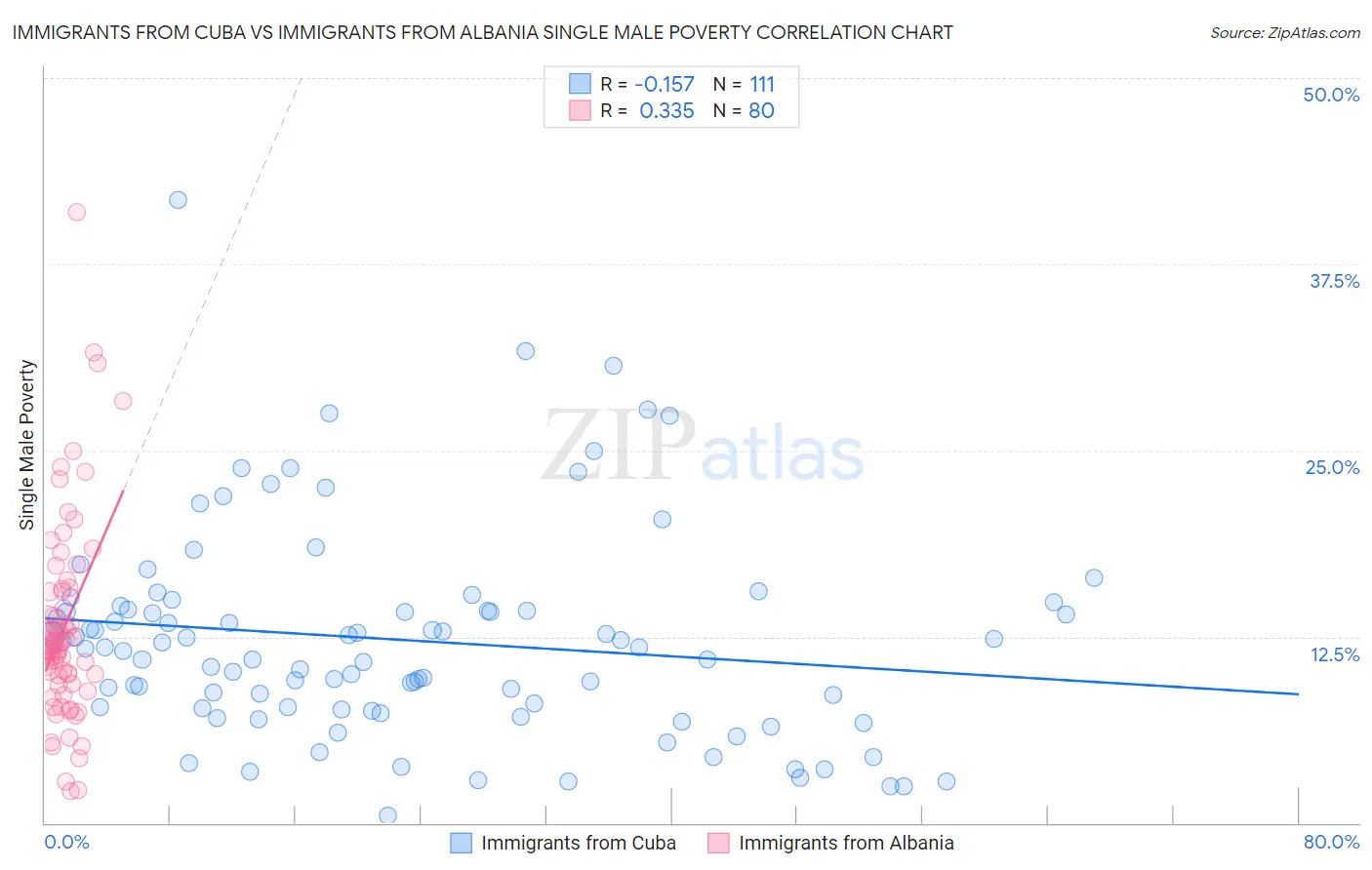 Immigrants from Cuba vs Immigrants from Albania Single Male Poverty