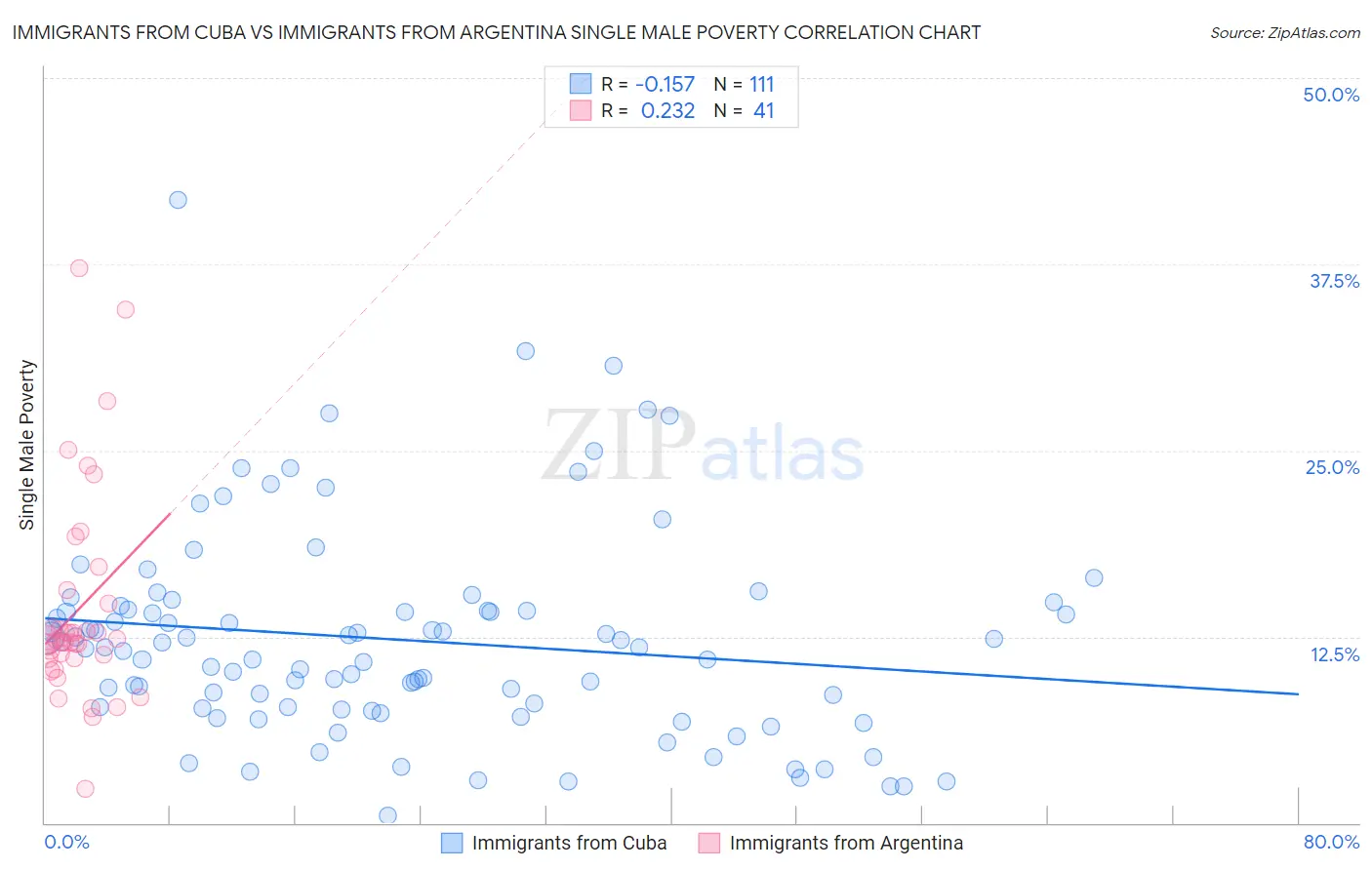 Immigrants from Cuba vs Immigrants from Argentina Single Male Poverty