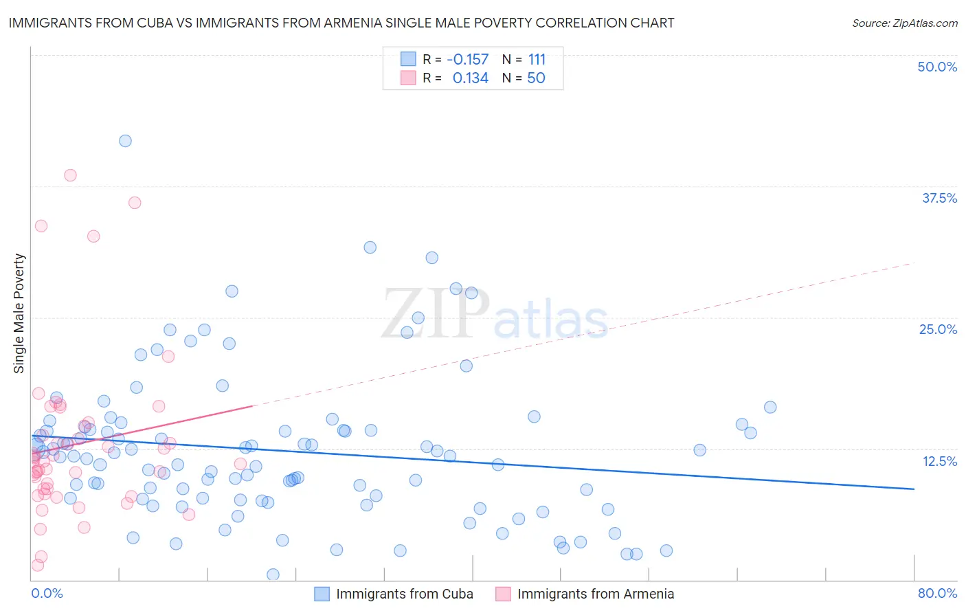Immigrants from Cuba vs Immigrants from Armenia Single Male Poverty