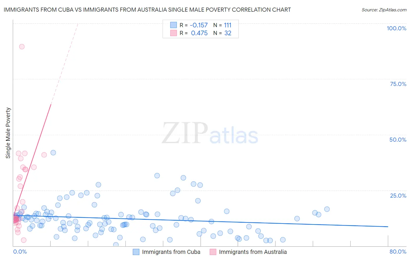Immigrants from Cuba vs Immigrants from Australia Single Male Poverty