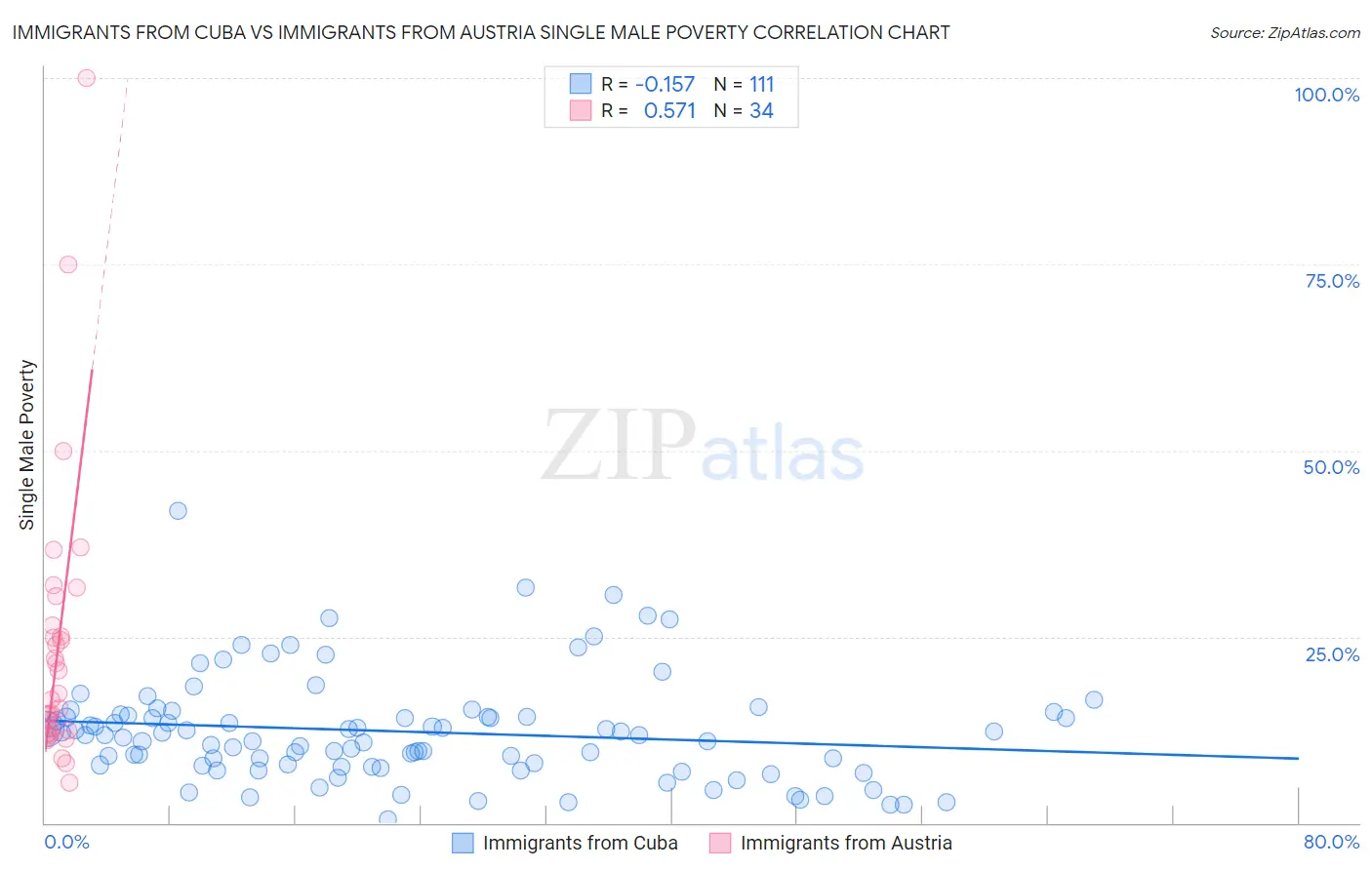 Immigrants from Cuba vs Immigrants from Austria Single Male Poverty