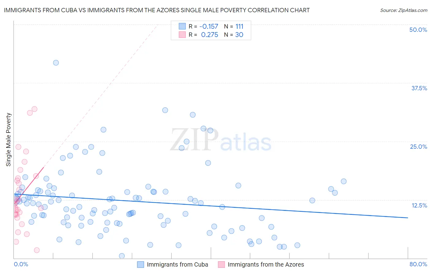 Immigrants from Cuba vs Immigrants from the Azores Single Male Poverty