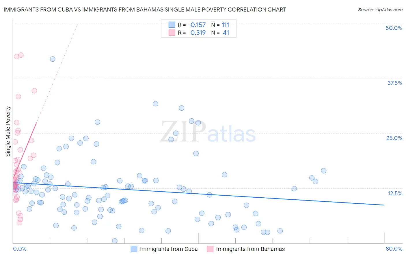 Immigrants from Cuba vs Immigrants from Bahamas Single Male Poverty