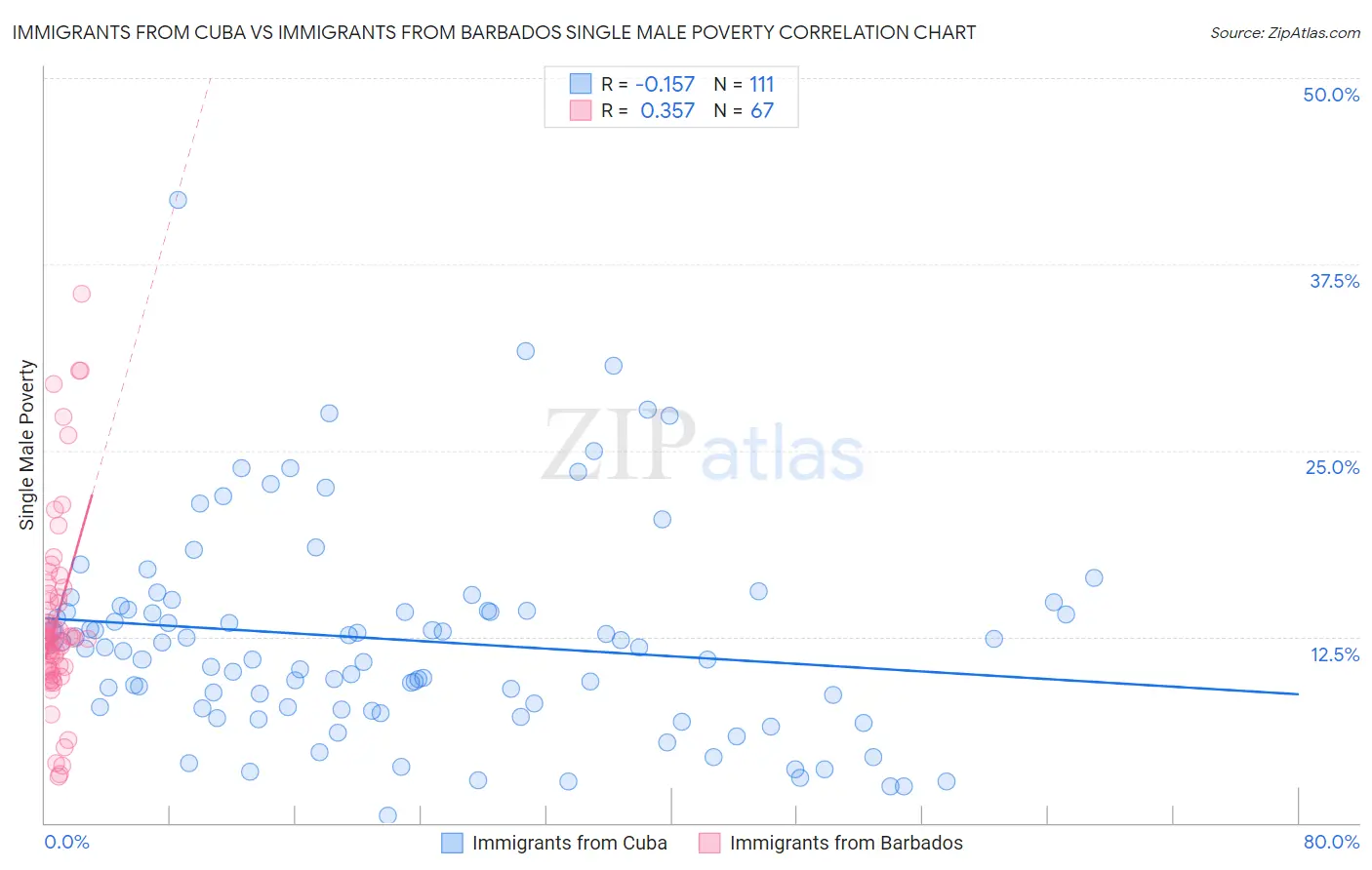 Immigrants from Cuba vs Immigrants from Barbados Single Male Poverty