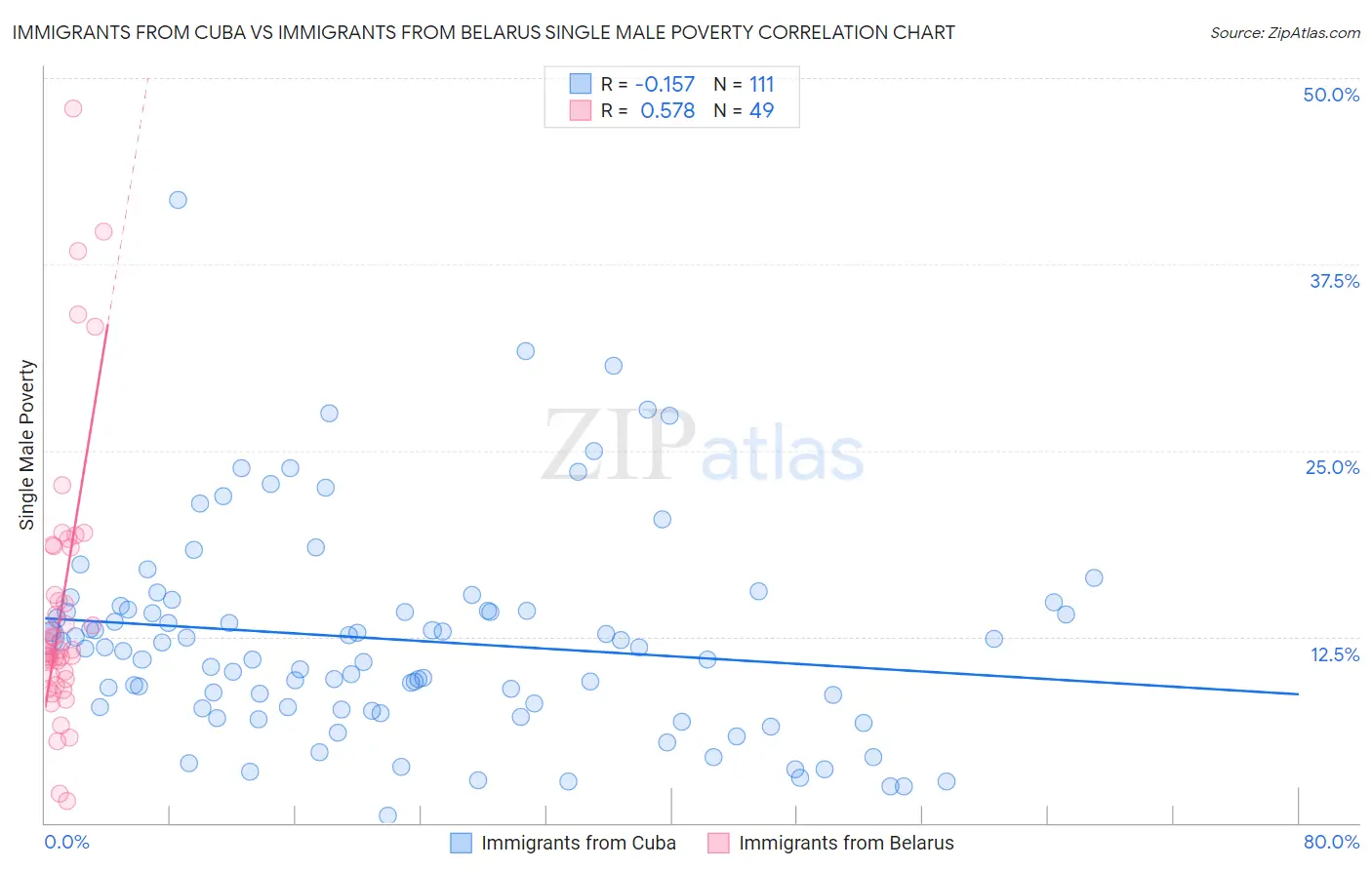 Immigrants from Cuba vs Immigrants from Belarus Single Male Poverty