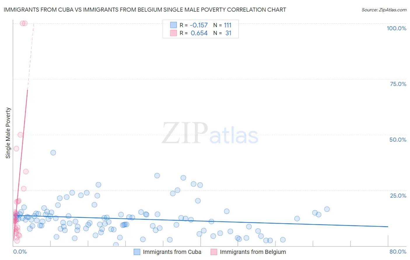Immigrants from Cuba vs Immigrants from Belgium Single Male Poverty