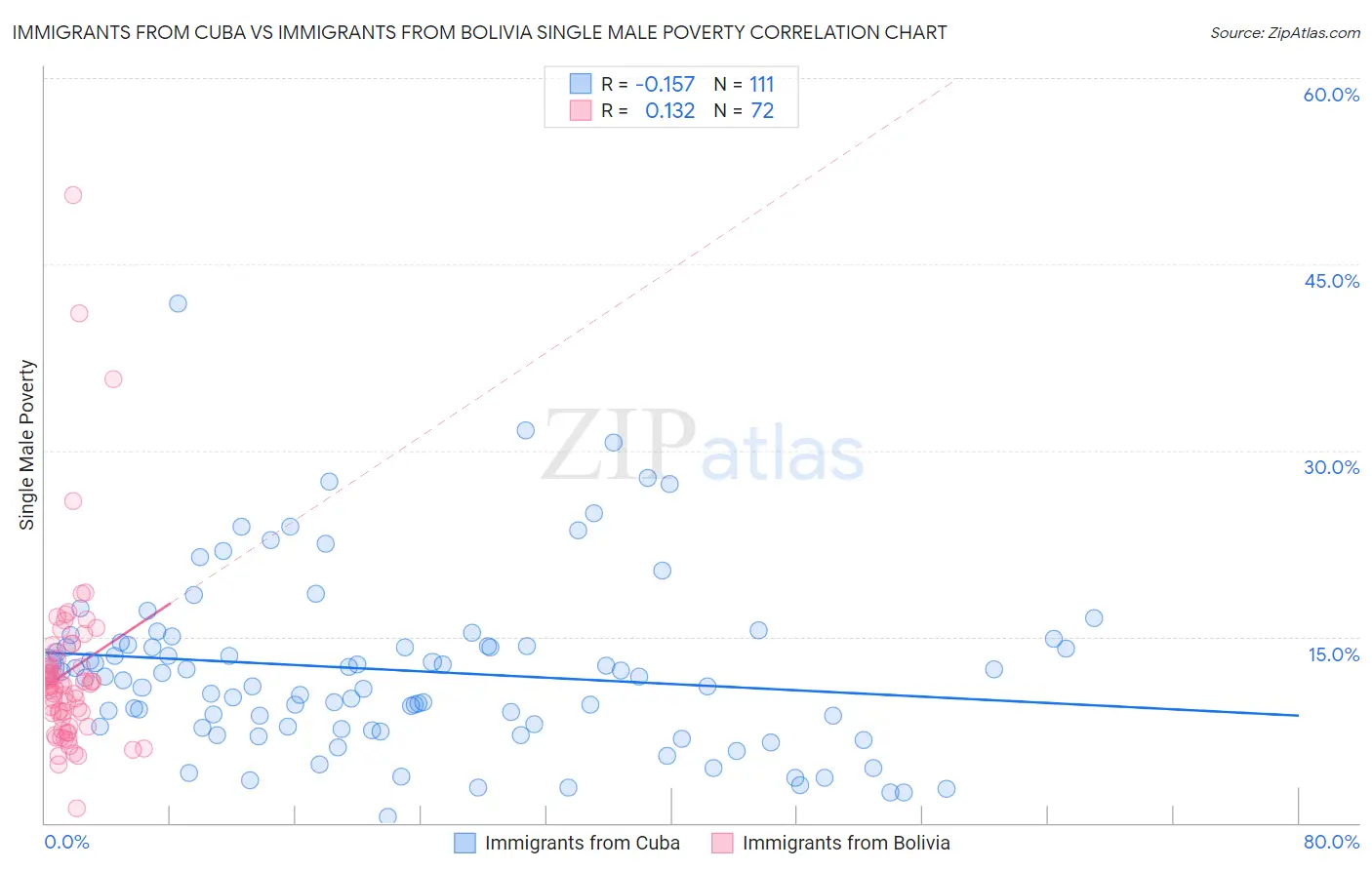 Immigrants from Cuba vs Immigrants from Bolivia Single Male Poverty