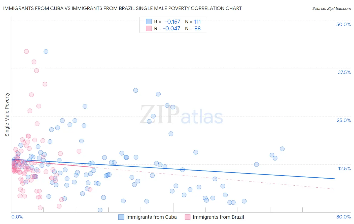 Immigrants from Cuba vs Immigrants from Brazil Single Male Poverty