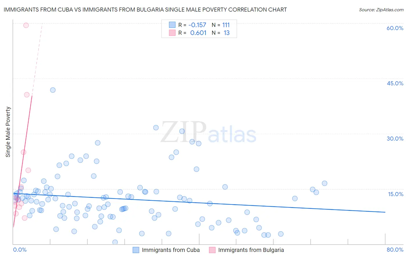 Immigrants from Cuba vs Immigrants from Bulgaria Single Male Poverty