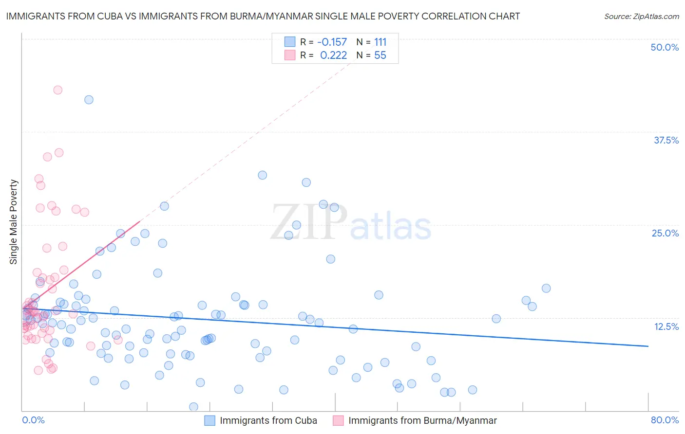 Immigrants from Cuba vs Immigrants from Burma/Myanmar Single Male Poverty