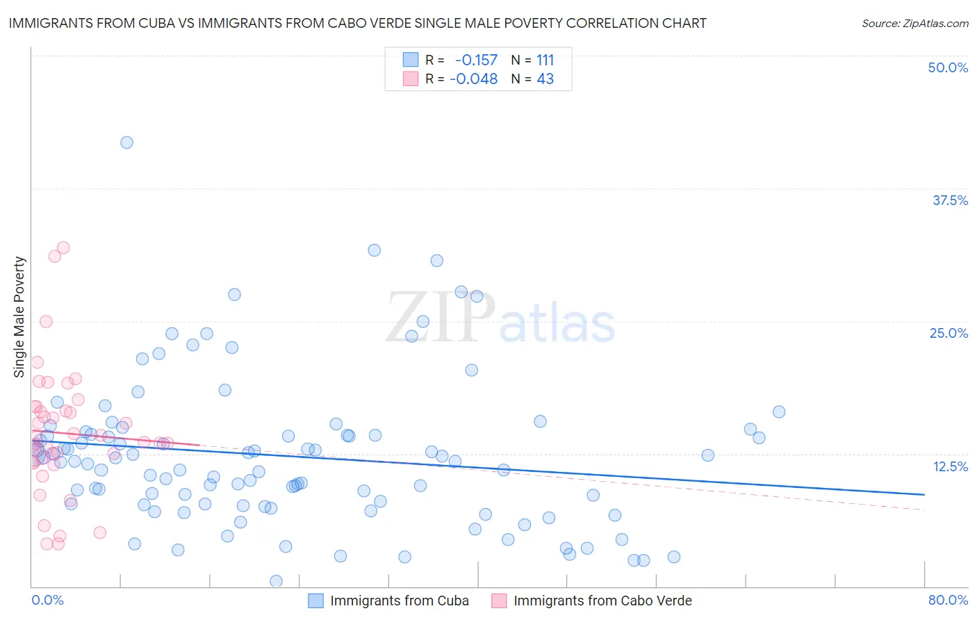 Immigrants from Cuba vs Immigrants from Cabo Verde Single Male Poverty