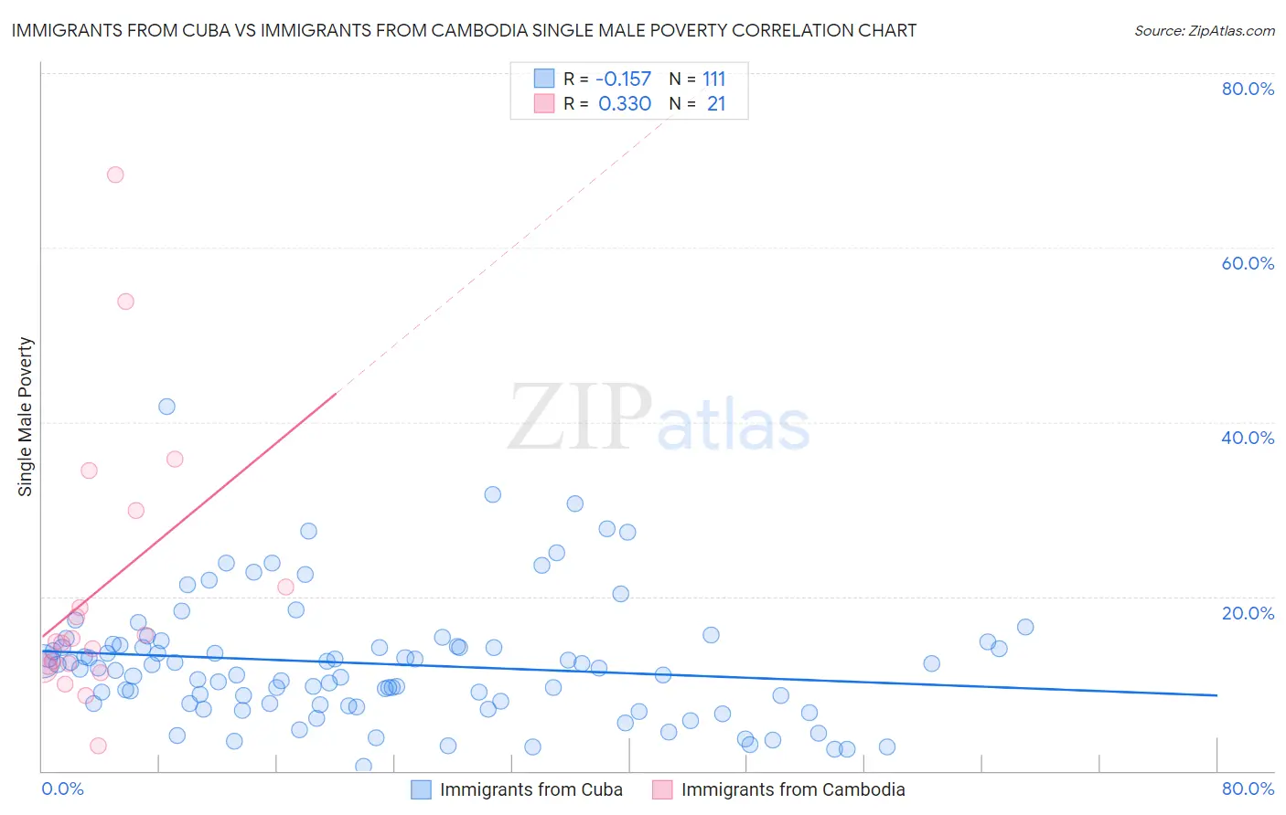 Immigrants from Cuba vs Immigrants from Cambodia Single Male Poverty