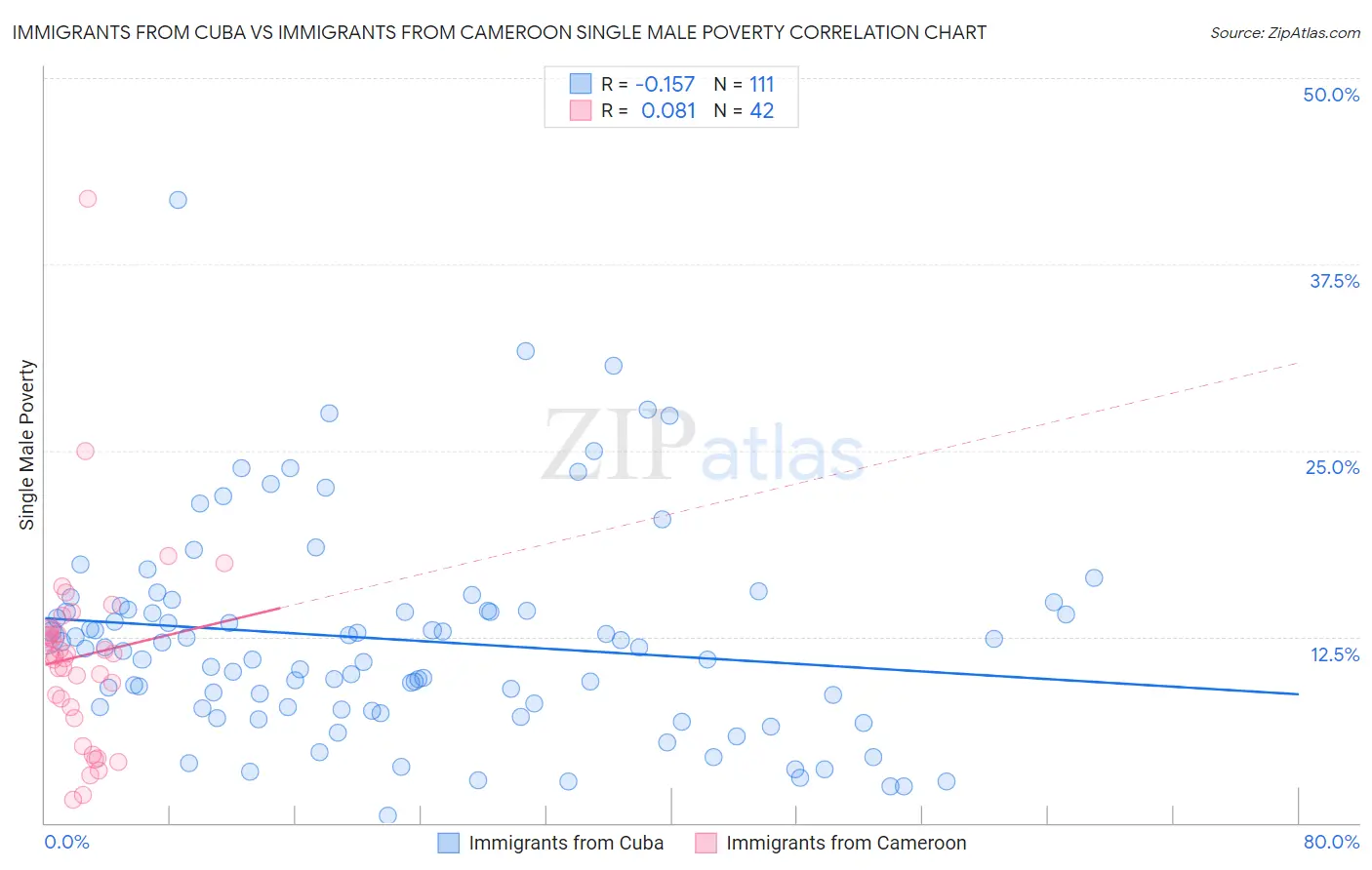 Immigrants from Cuba vs Immigrants from Cameroon Single Male Poverty