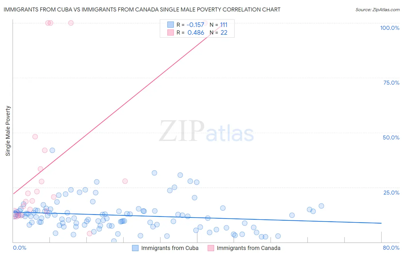 Immigrants from Cuba vs Immigrants from Canada Single Male Poverty
