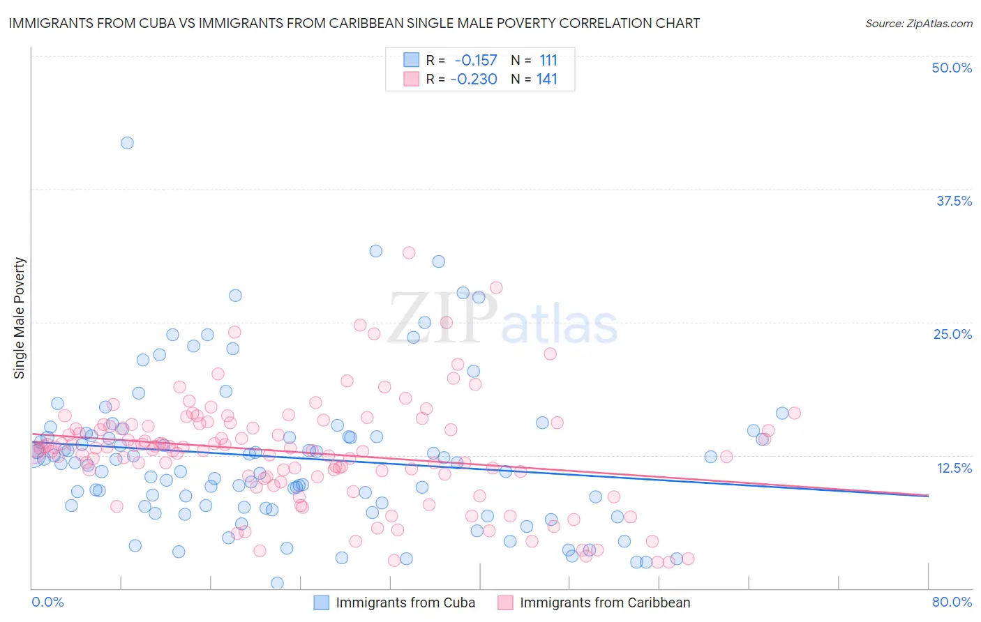 Immigrants from Cuba vs Immigrants from Caribbean Single Male Poverty