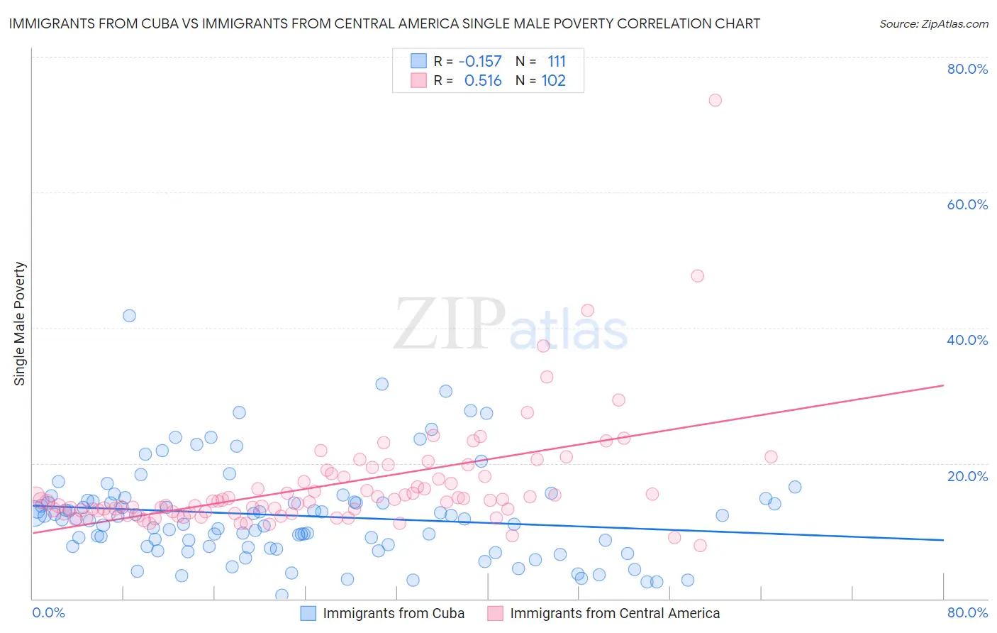 Immigrants from Cuba vs Immigrants from Central America Single Male Poverty