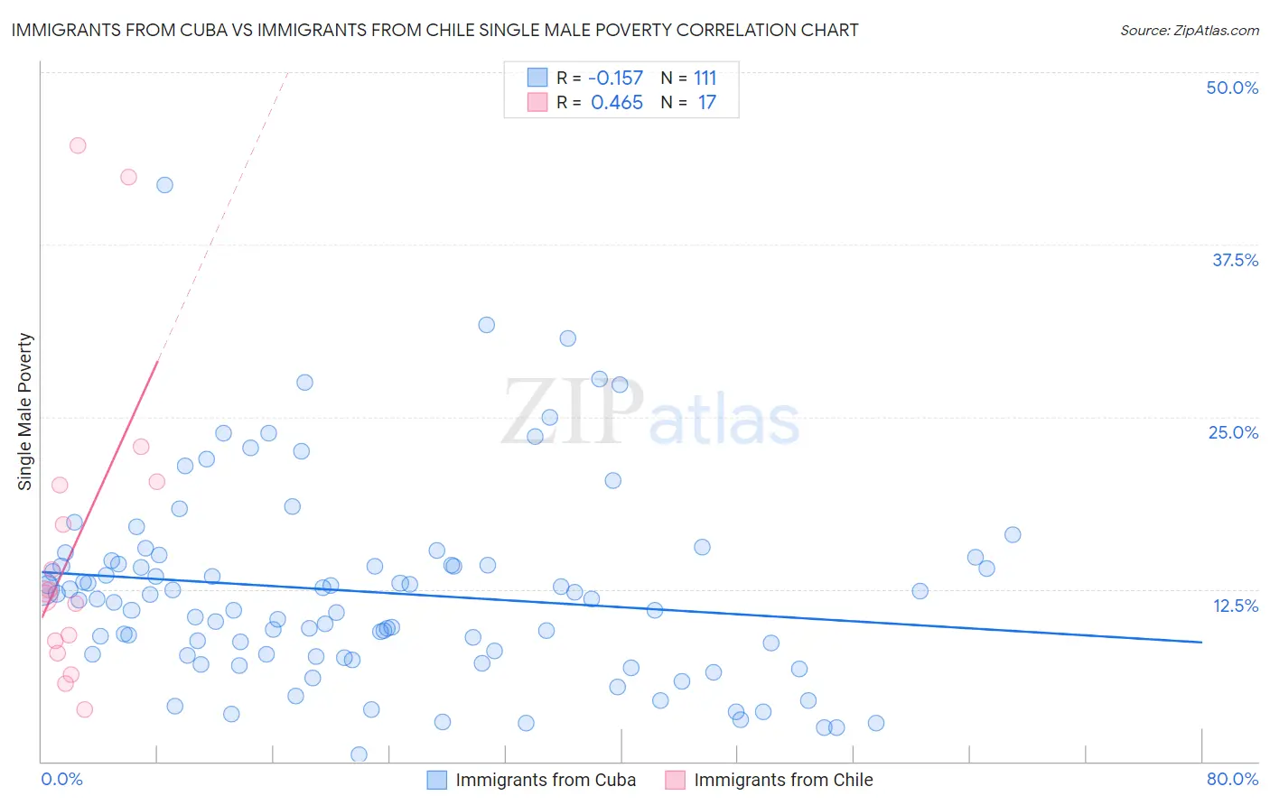 Immigrants from Cuba vs Immigrants from Chile Single Male Poverty