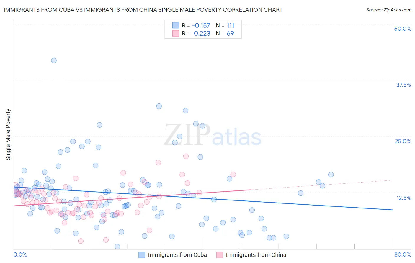Immigrants from Cuba vs Immigrants from China Single Male Poverty