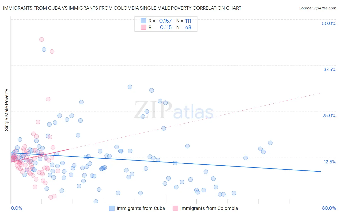 Immigrants from Cuba vs Immigrants from Colombia Single Male Poverty
