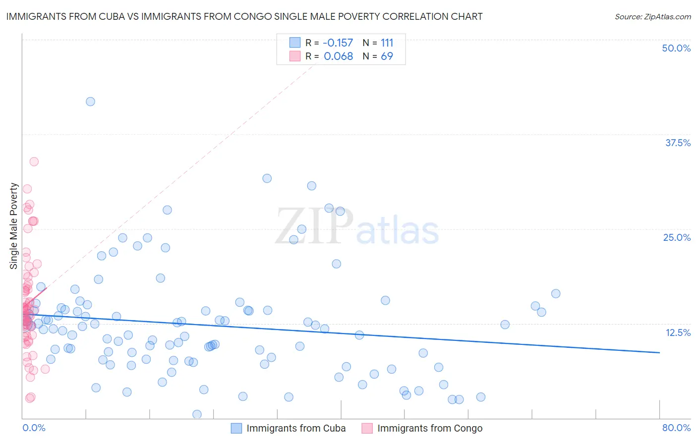 Immigrants from Cuba vs Immigrants from Congo Single Male Poverty
