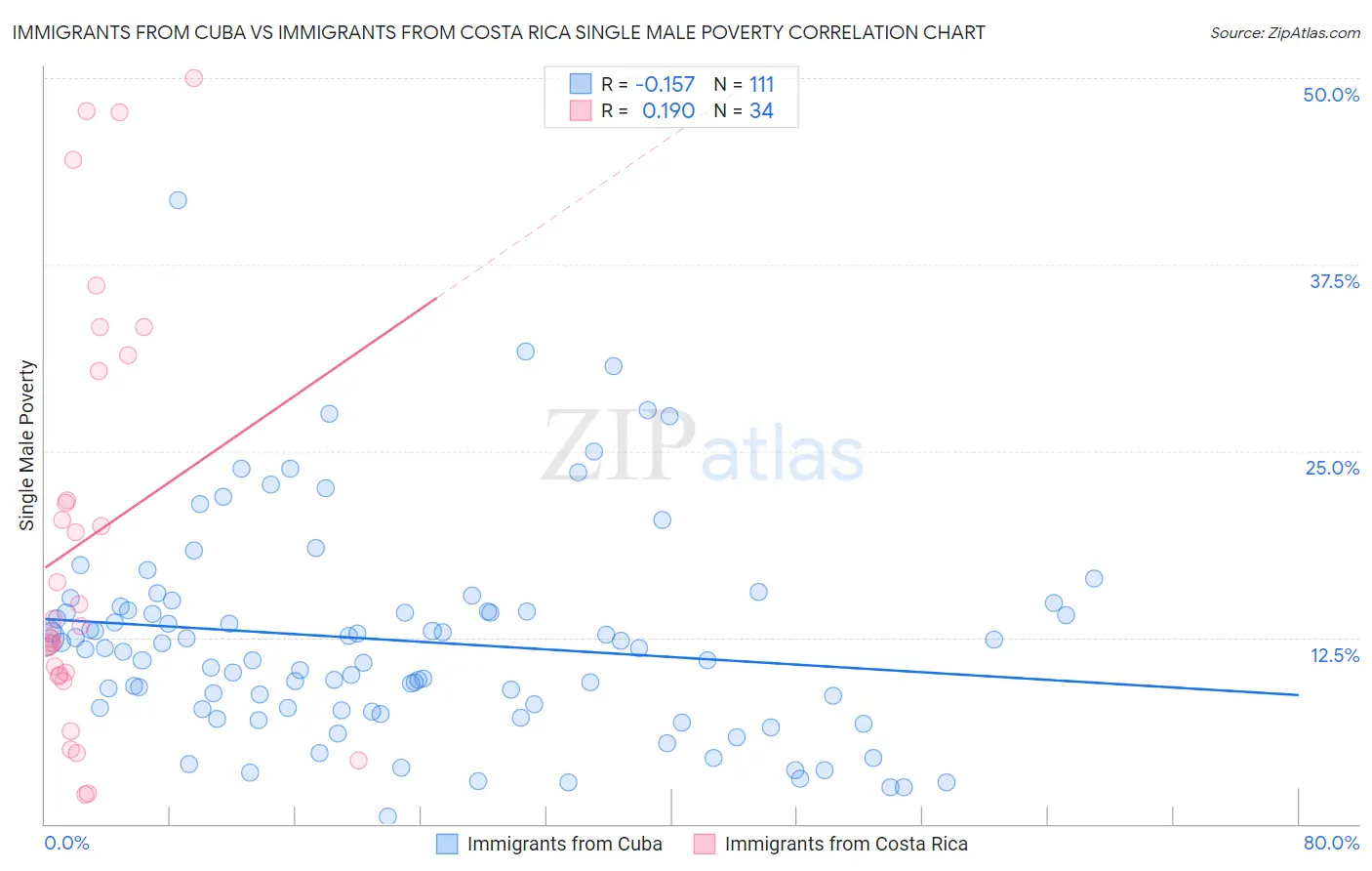 Immigrants from Cuba vs Immigrants from Costa Rica Single Male Poverty