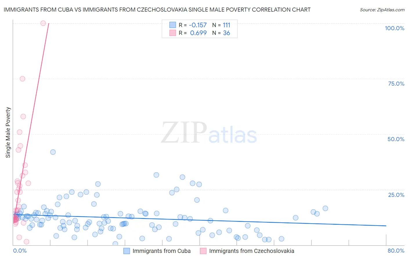 Immigrants from Cuba vs Immigrants from Czechoslovakia Single Male Poverty