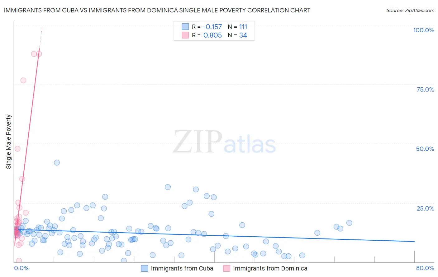 Immigrants from Cuba vs Immigrants from Dominica Single Male Poverty