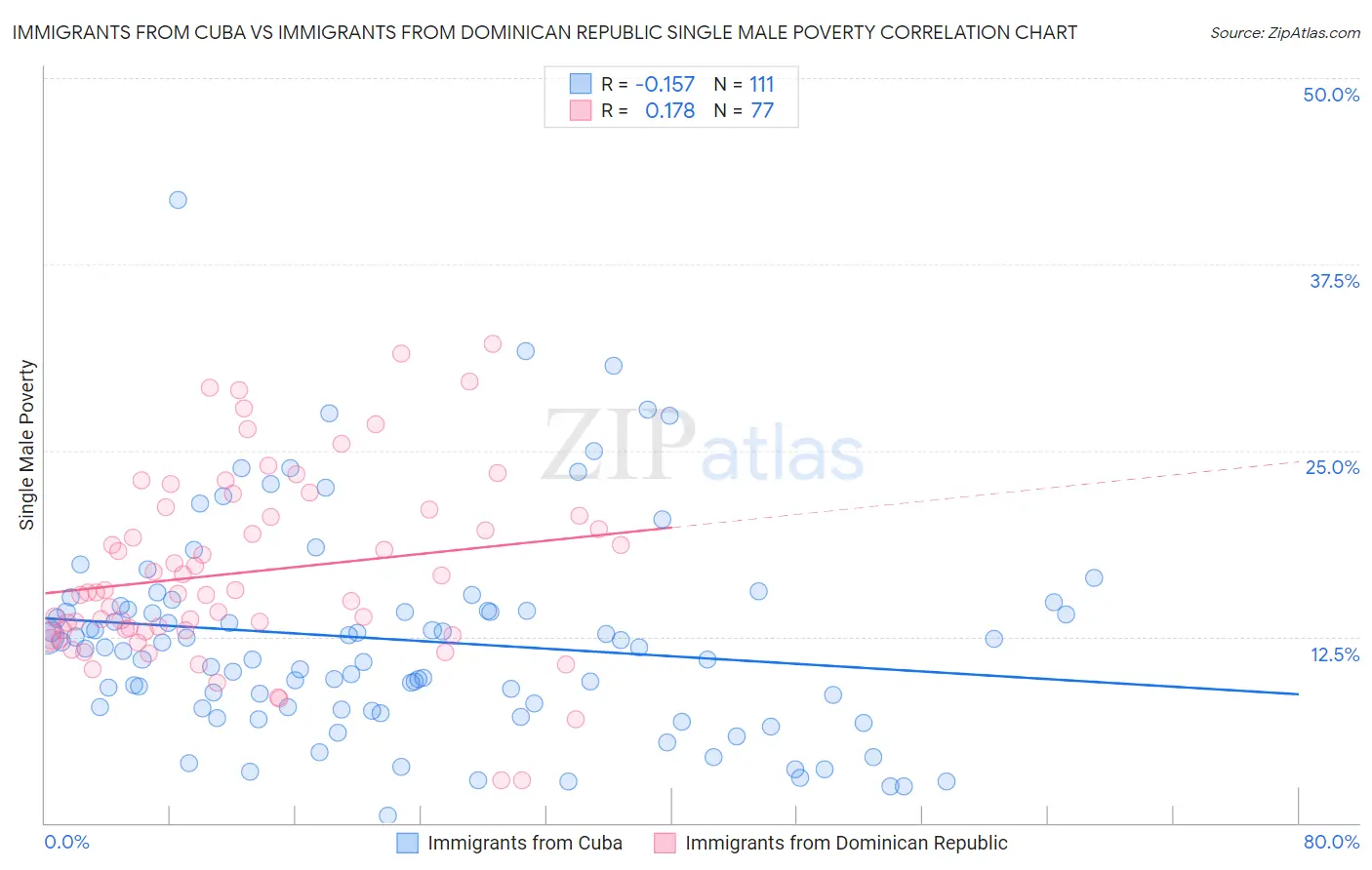 Immigrants from Cuba vs Immigrants from Dominican Republic Single Male Poverty